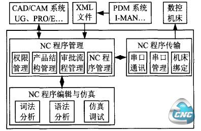 数控程序编辑、管理与传输的集成架构