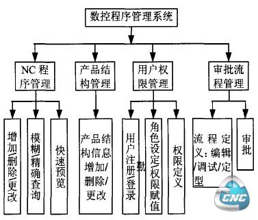 数控程序管理系统的功能模块