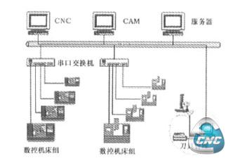 DNC嘲络结构筒图