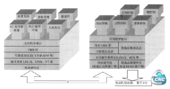 开放式数控系统体系结构