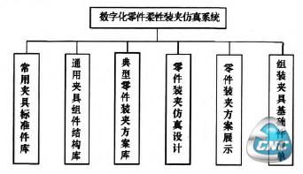 数字化零件柔性装夹仿真系统的组成