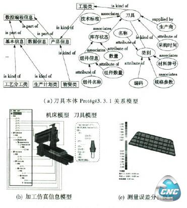 璧板的数控编程集成模型