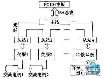 基于光纤通信的数控系统底层架构