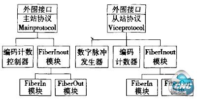 主从站协议架构