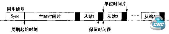 通信周期时间片分配