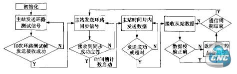 主站控制流程图