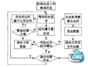 从站控制流程图