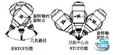 RTCP与非RTCP功能对比