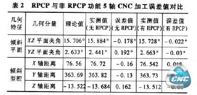 RPCP与非RPCP功能5轴CNC加工误差值对比