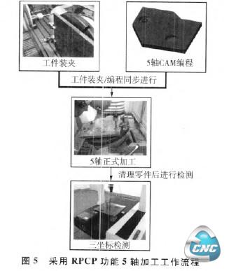 采用RPCP功能5轴加工工作流程