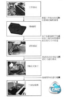 采用非RPCP功能5轴加工工作流程