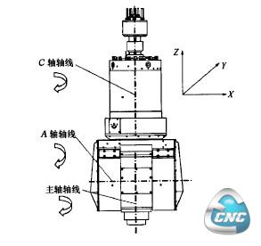 A／C轴双摆角铣头结构示意图