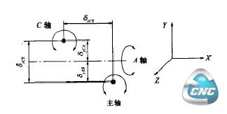 位置误差示意