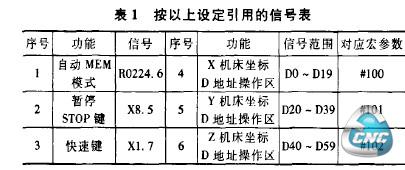 按以上设定引用的信号表