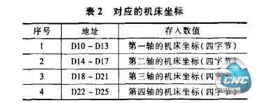 对应的机床坐标