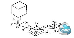 坐标系变换关系