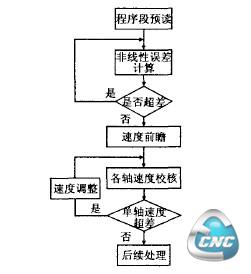 速度控制流程图