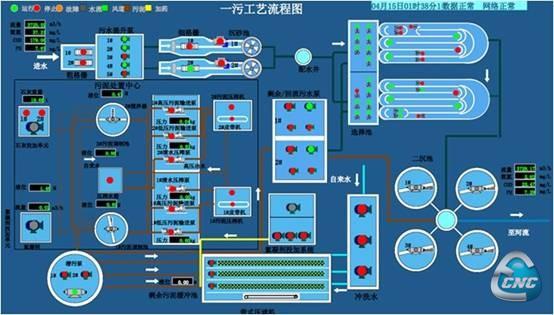 远程监视管理工艺流程状况