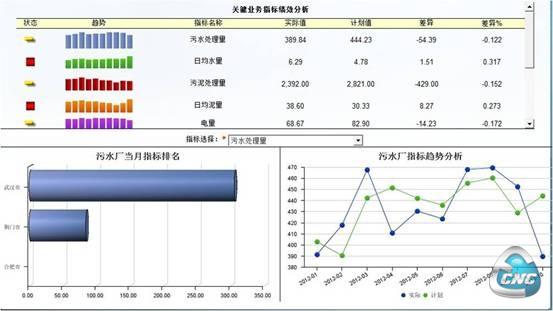 关键业务指标分析