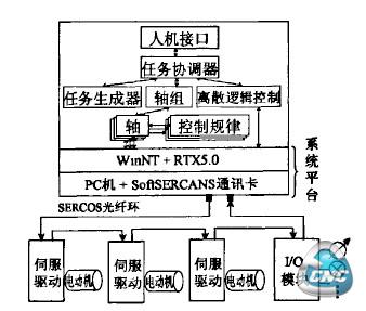 开放式效控系统HITCNC的模块化系统结构