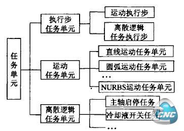 任务单元的种类