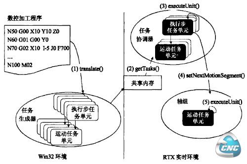 模块间的协作与数据传递