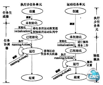 嵌套任务单元在系统内的执行过程