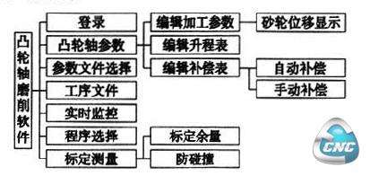 凸轮轴磨削软件框架