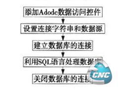 数据库的访问流程