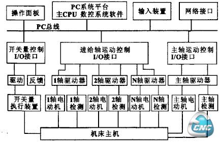 PC+I／0软件化数控系统体系结构框图