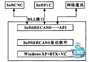 基于SofERcANs的软件平台