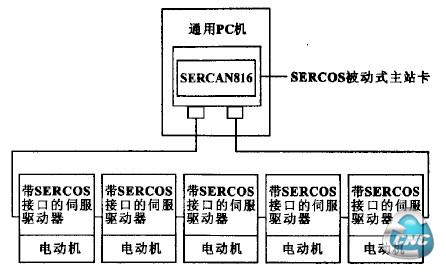 基于SOftSERCANS的硬件平台