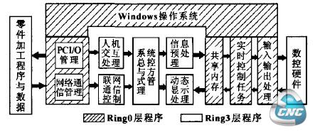 基于windows平台的Pc数控软件系统的总体结构