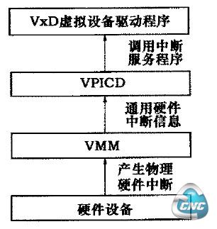 VxD中断处联流