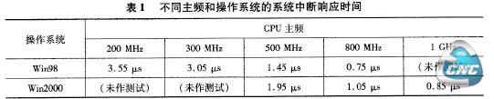 响应时间