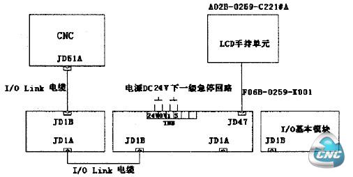 手持单元机床操作呵板连接框图