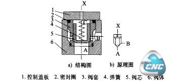 插装阀结构原理图