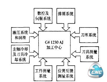 G4 1230 AJ数控加工中心的组成