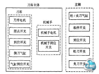 换刀系统总体结构