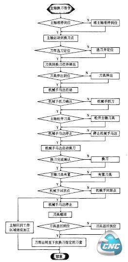 刀库控制流程图