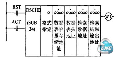  T指令进行刀具检索时的PMC程序示意