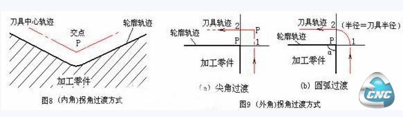 过渡方式