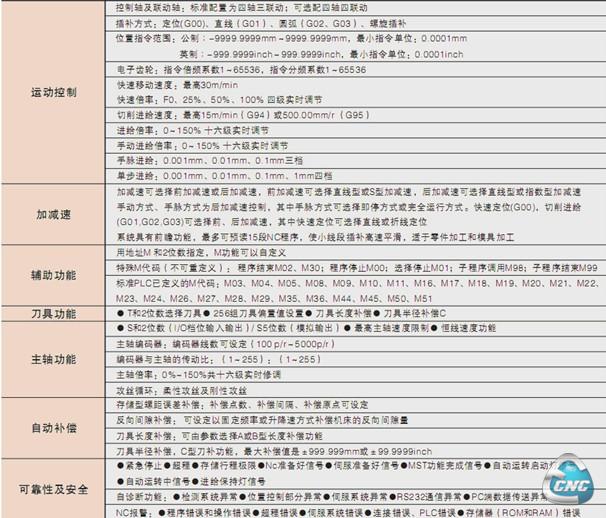 表2广州数控GSK990MA数控系统功能参数