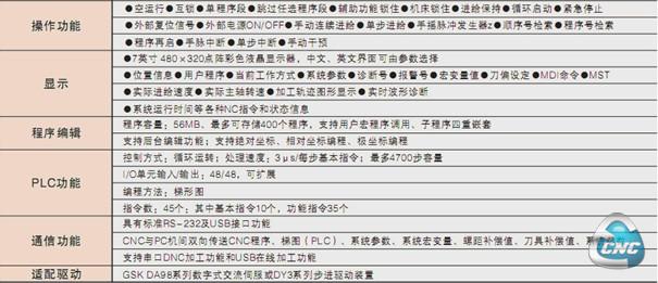 表2广州数控GSK990MA数控系统功能参数