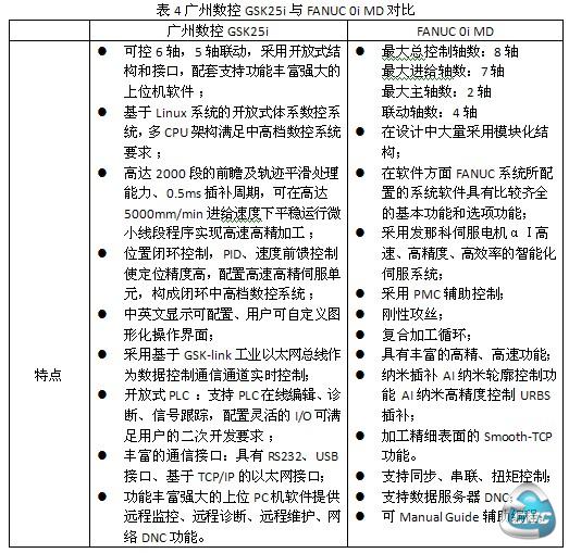 广州数控GSK25i与FANUC 0i MD对比