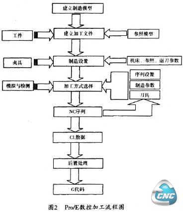 Pro/E数控加工流程图