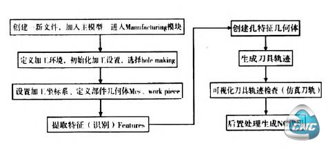 CAM操作流程