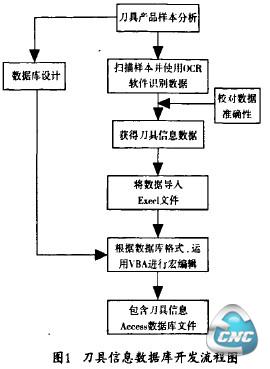 具信息数据库开发流程图