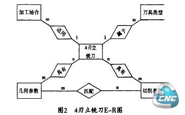 4刃立铣刀E—R图