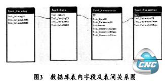 数据库表内字段及表间关系图